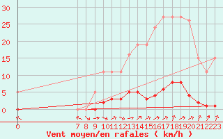 Courbe de la force du vent pour Valence d