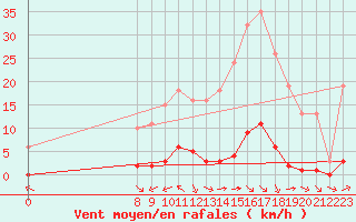 Courbe de la force du vent pour Valence d