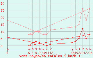 Courbe de la force du vent pour Jan (Esp)