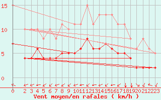 Courbe de la force du vent pour Pordic (22)