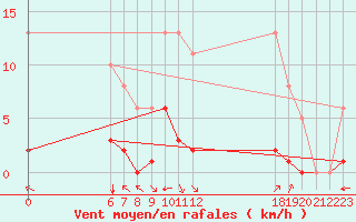 Courbe de la force du vent pour Jan (Esp)