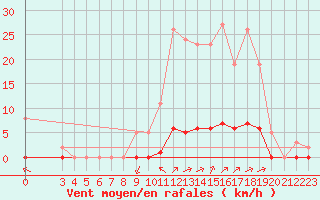 Courbe de la force du vent pour Puy-Saint-Pierre (05)