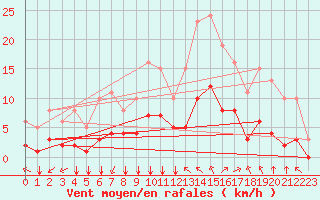 Courbe de la force du vent pour Saint-Jean-de-Liversay (17)