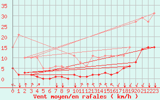 Courbe de la force du vent pour Lagny-sur-Marne (77)