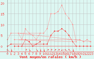 Courbe de la force du vent pour Corny-sur-Moselle (57)