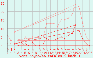 Courbe de la force du vent pour Breuillet (17)