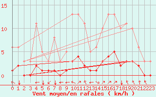 Courbe de la force du vent pour Sandillon (45)