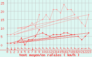Courbe de la force du vent pour Chatelus-Malvaleix (23)