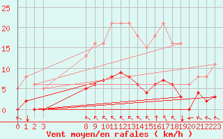 Courbe de la force du vent pour Aigrefeuille d