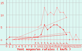 Courbe de la force du vent pour Rmering-ls-Puttelange (57)