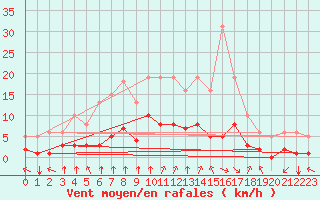Courbe de la force du vent pour Bourg-en-Bresse (01)