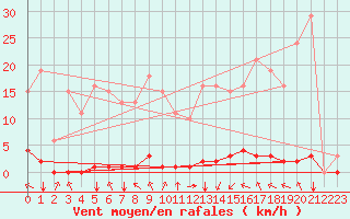 Courbe de la force du vent pour Lagny-sur-Marne (77)