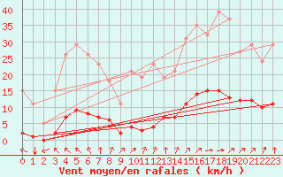 Courbe de la force du vent pour Saint-Martial-de-Vitaterne (17)