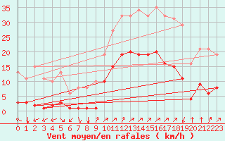 Courbe de la force du vent pour Villarzel (Sw)