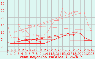 Courbe de la force du vent pour Ontinyent (Esp)