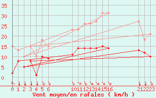 Courbe de la force du vent pour Saint-Haon (43)
