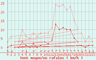 Courbe de la force du vent pour Corny-sur-Moselle (57)