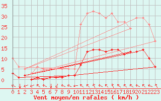 Courbe de la force du vent pour Millau (12)