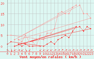 Courbe de la force du vent pour Carrion de Calatrava (Esp)