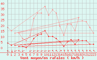 Courbe de la force du vent pour Lagny-sur-Marne (77)