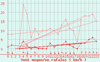 Courbe de la force du vent pour Gros-Rderching (57)