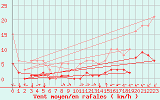 Courbe de la force du vent pour Luc-sur-Orbieu (11)