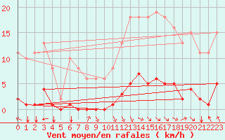 Courbe de la force du vent pour Jan (Esp)