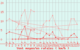 Courbe de la force du vent pour Jan (Esp)