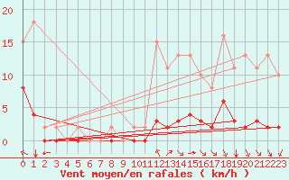 Courbe de la force du vent pour Villarzel (Sw)