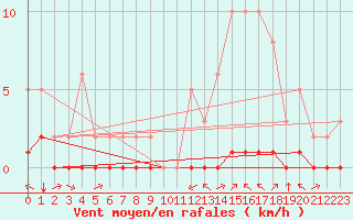 Courbe de la force du vent pour Carrion de Calatrava (Esp)