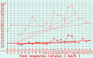Courbe de la force du vent pour Aix-en-Provence (13)