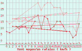 Courbe de la force du vent pour Cambrai / Epinoy (62)
