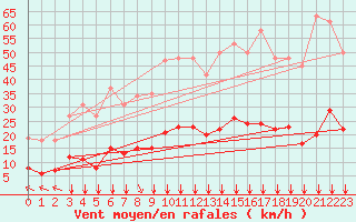 Courbe de la force du vent pour Saint-Sorlin-en-Valloire (26)