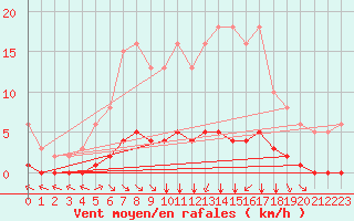 Courbe de la force du vent pour Douzy (08)