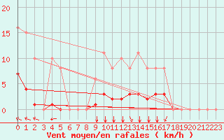 Courbe de la force du vent pour Saint-Martial-de-Vitaterne (17)