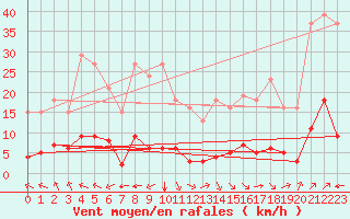 Courbe de la force du vent pour Jan (Esp)