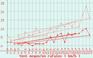 Courbe de la force du vent pour Sgur-le-Chteau (19)