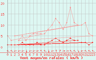 Courbe de la force du vent pour Douzy (08)