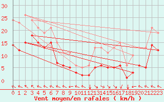 Courbe de la force du vent pour Chatelus-Malvaleix (23)