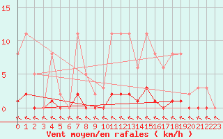 Courbe de la force du vent pour Saint-Haon (43)