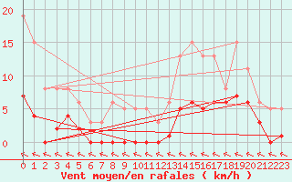 Courbe de la force du vent pour Saint-Haon (43)