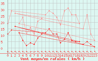 Courbe de la force du vent pour Chatelus-Malvaleix (23)