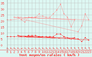 Courbe de la force du vent pour Croisette (62)