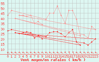Courbe de la force du vent pour Montroy (17)