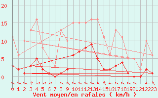 Courbe de la force du vent pour Villefontaine (38)