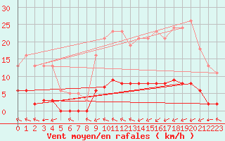 Courbe de la force du vent pour Laqueuille (63)