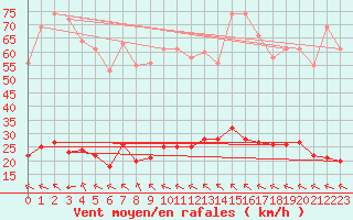 Courbe de la force du vent pour Millau (12)