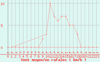 Courbe de la force du vent pour Douzy (08)