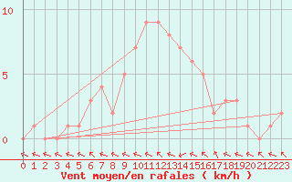 Courbe de la force du vent pour Douzy (08)