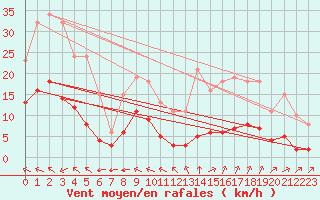 Courbe de la force du vent pour Chatelus-Malvaleix (23)